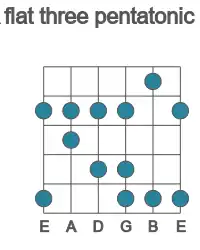 Guitar scale for flat three pentatonic in position 1